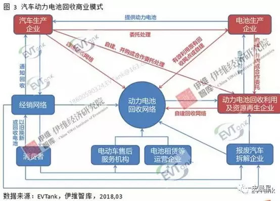 下一个风口？动力电池回收最全面分析