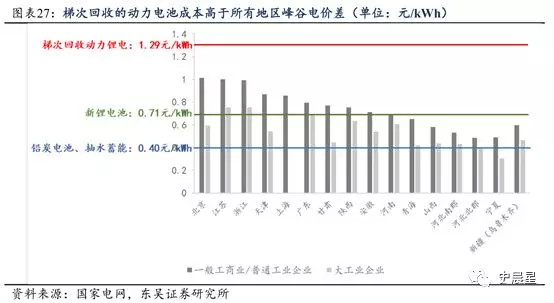 下一个风口？动力电池回收最全面分析