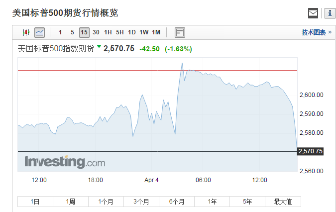 标普500指数期货
