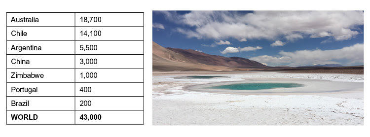 全球竞争激烈 未来锂供需皆强势增长