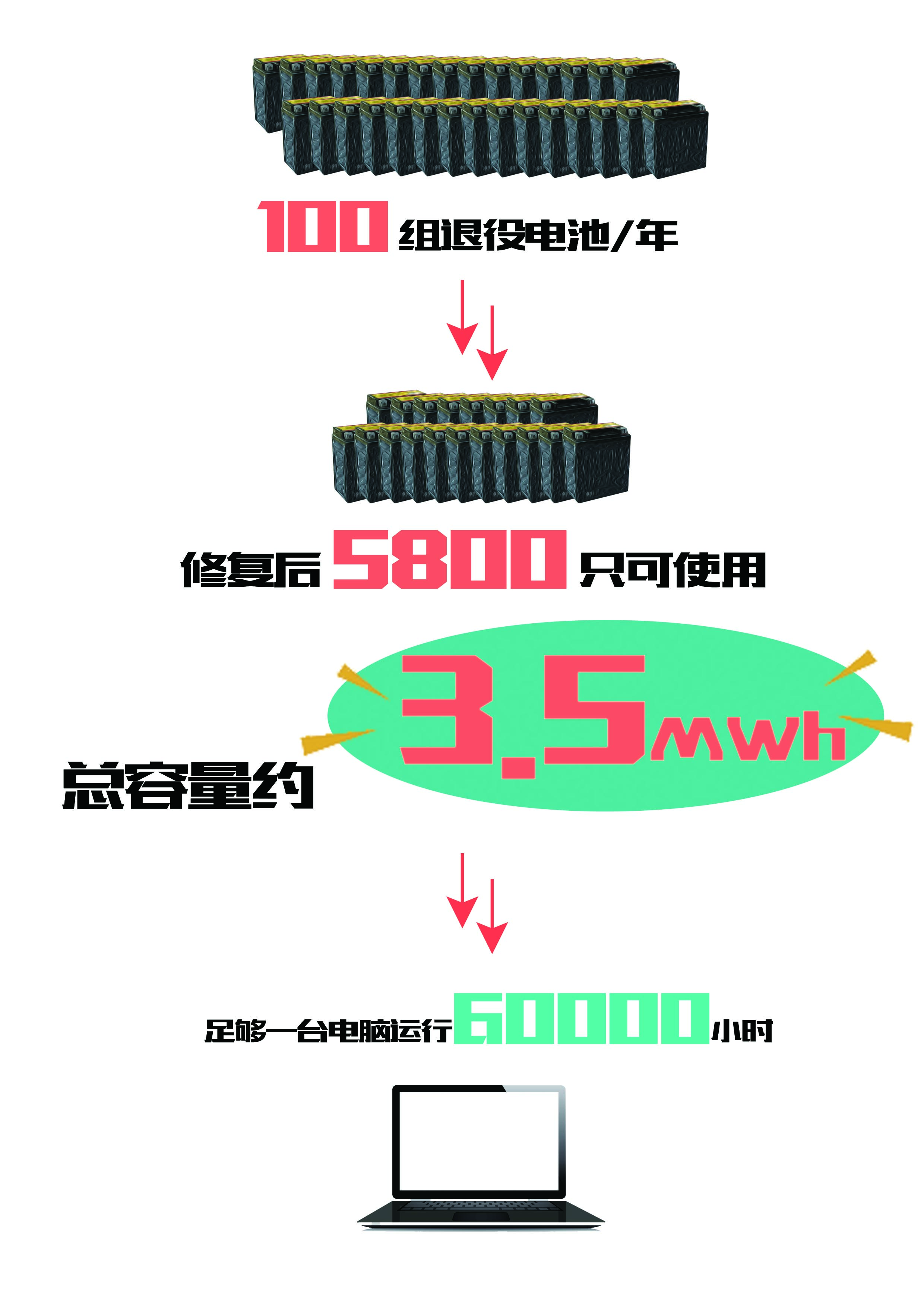 国内首例“变电站退役电池梯级利用” 科华恒盛焕发能源新活力