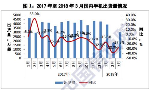 中国手机寒冬继续：一季度出货量同比下降27%