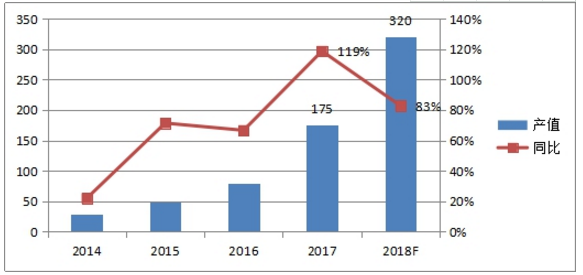 2018年三元材料供不应求 总产值有望突破300亿元