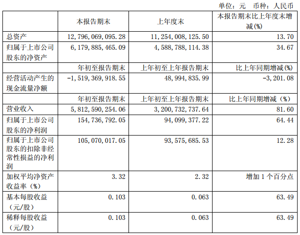 盛屯矿业一季度净利1.55亿 拟12亿元收购科立鑫