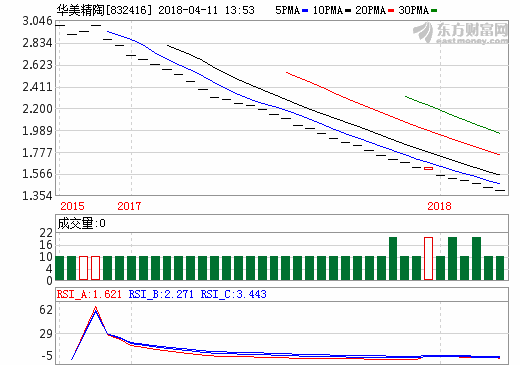 华美精陶2017净利润增17.28% 受益于锂电池行业快速发展