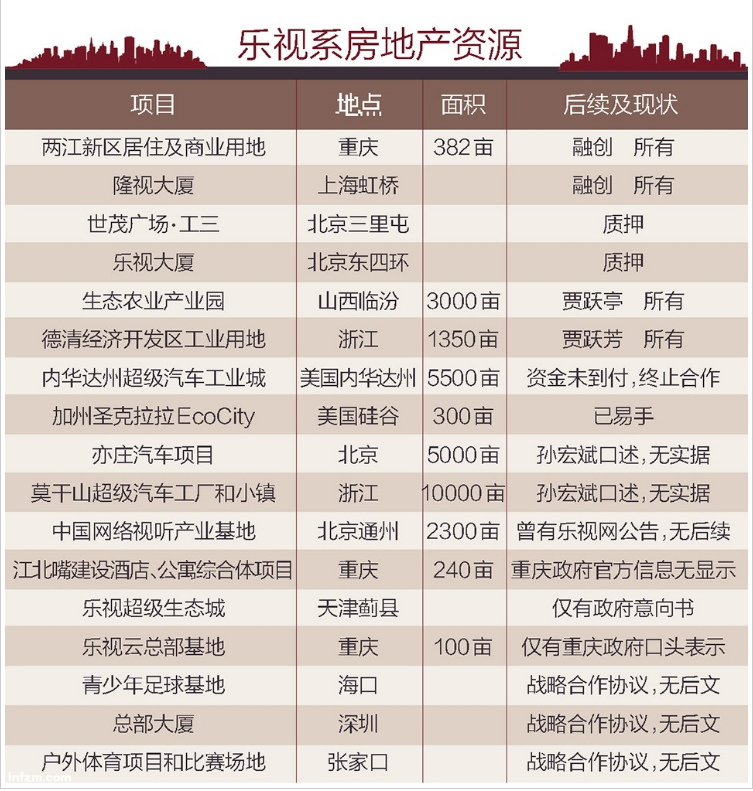 乐视系房地产资源