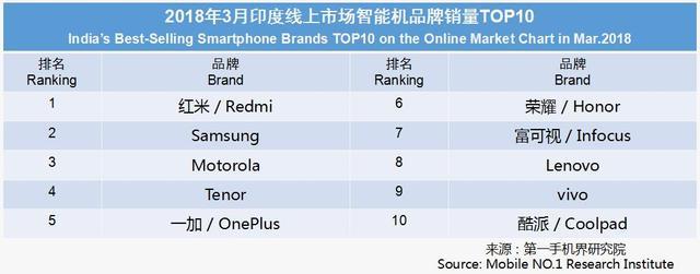 3月印度手机市场销售1825万台 畅销手机线上市场分析报告