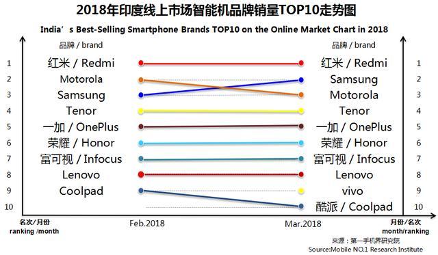 3月印度手机市场销售1825万台 畅销手机线上市场分析报告