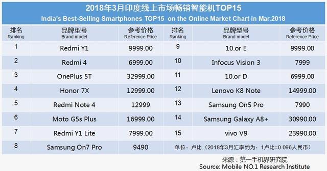 3月印度手机市场销售1825万台 畅销手机线上市场分析报告
