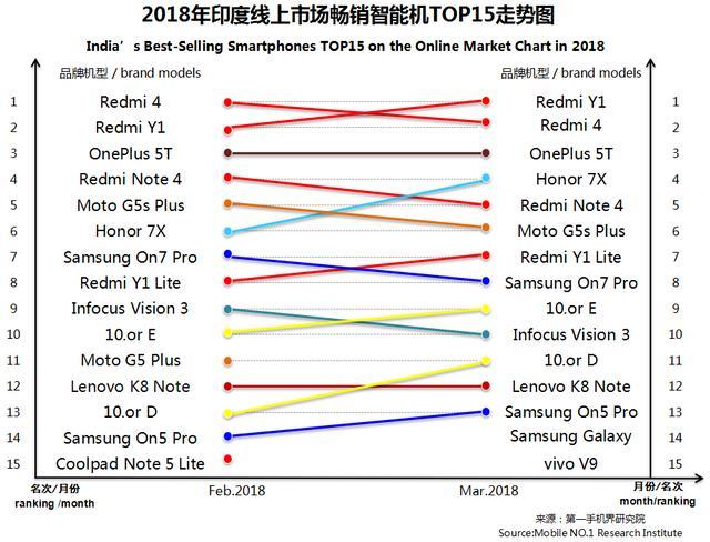 3月印度手机市场销售1825万台 畅销手机线上市场分析报告