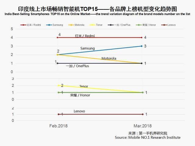 3月印度手机市场销售1825万台 畅销手机线上市场分析报告