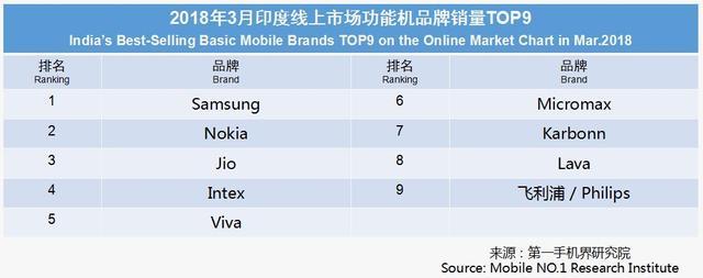 3月印度手机市场销售1825万台 畅销手机线上市场分析报告