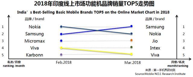 3月印度手机市场销售1825万台 畅销手机线上市场分析报告