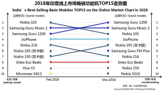 3月印度手机市场销售1825万台 畅销手机线上市场分析报告