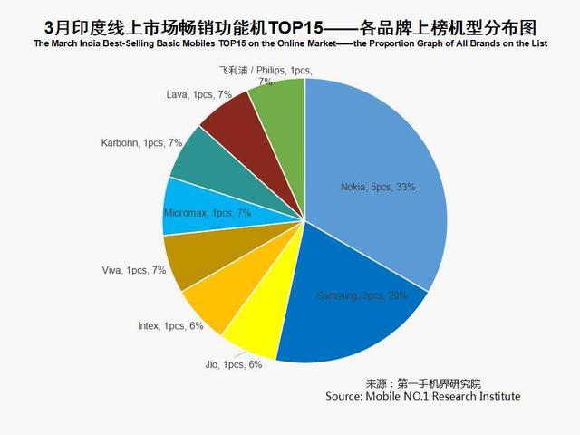 3月印度手机市场销售1825万台 畅销手机线上市场分析报告