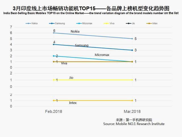 3月印度手机市场销售1825万台 畅销手机线上市场分析报告