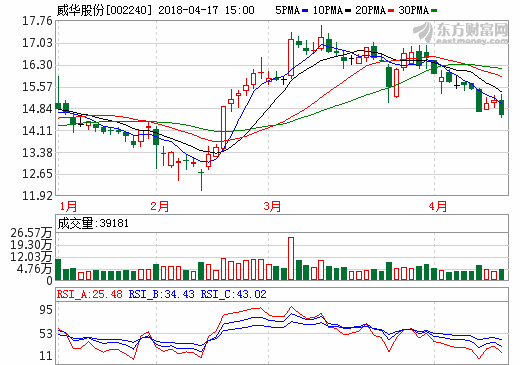 威华股份：致远锂业4万吨锂盐项目首条生产线投产