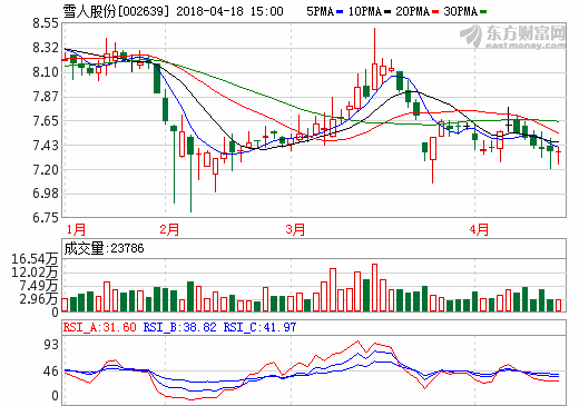 雪人股份：与明天氢能在氢燃料电池领域达成合作