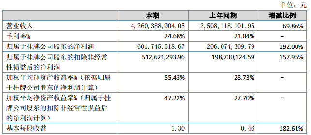 杉杉能源会计数据和财务指标摘要