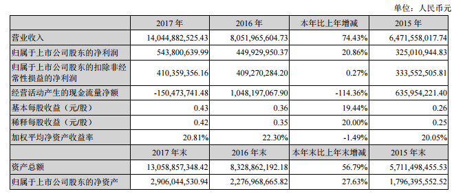 欣旺达2017年营收140.45亿元 同比增长74.43