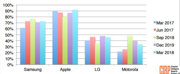 手机激活的品牌份额