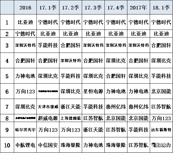 18年3月新能源车产6.5万增1倍 锂电池装车211万度增1.3倍