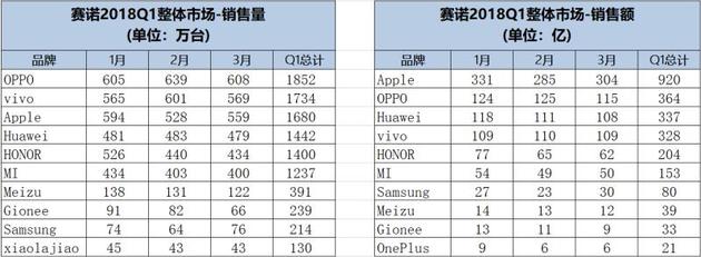 赛诺发布Q1中国智能手机销量榜 OPPO以1852万台居首