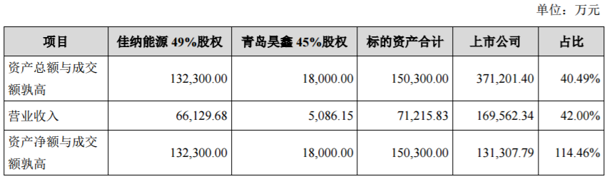 本次交易相关财务比例