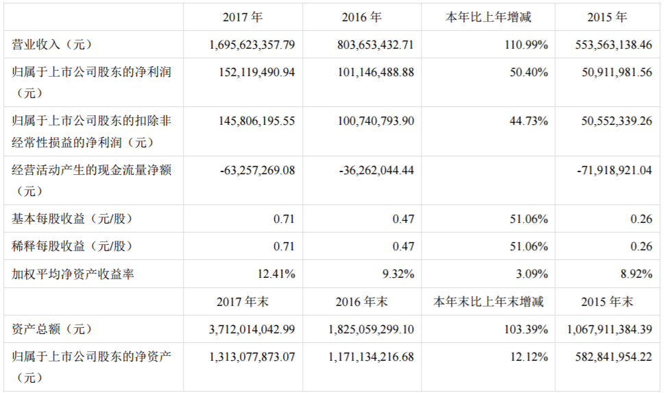 道氏技术2017年主要会计数据和财务指标
