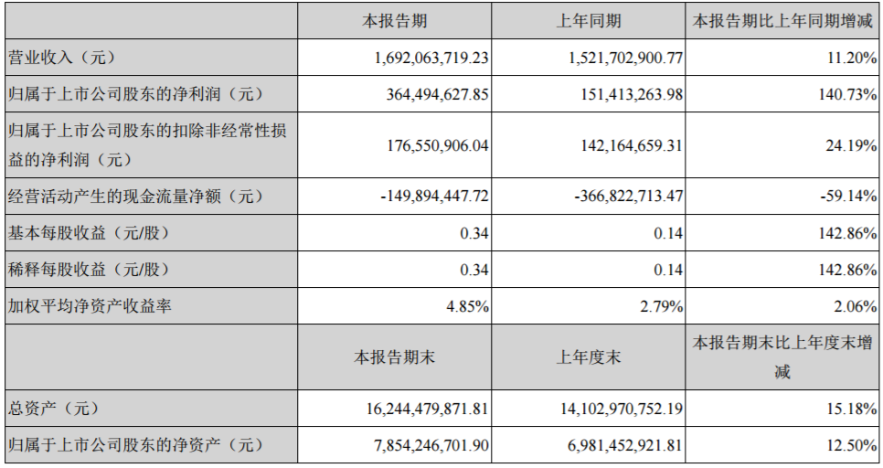 大族激光一季度主要会计数据和财务指标