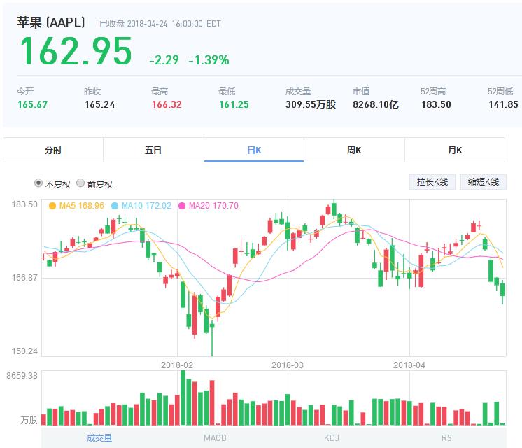 苹果蒸发4000亿背后 全球手机业洗牌加剧