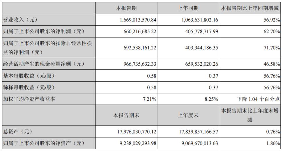 天齐锂业2018年第一季度主要会计数据和财务指标