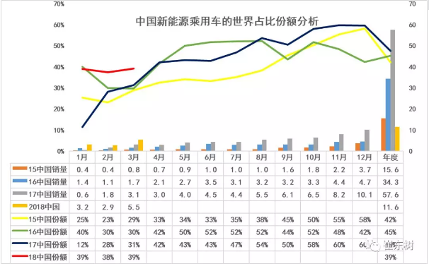 乘联会2018年：1-3月的新能源乘用车的世界份额达到39%