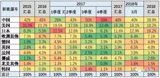 乘联会2018年：1-3月的新能源乘用车的世界份额达到39%