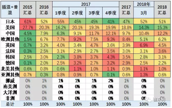 乘联会2018年：1-3月的新能源乘用车的世界份额达到39%