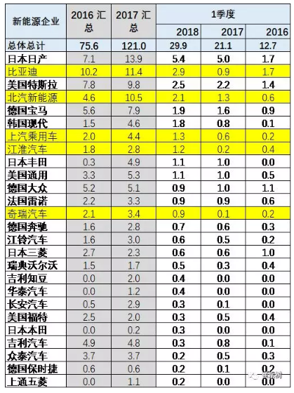 乘联会2018年：1-3月的新能源乘用车的世界份额达到39%