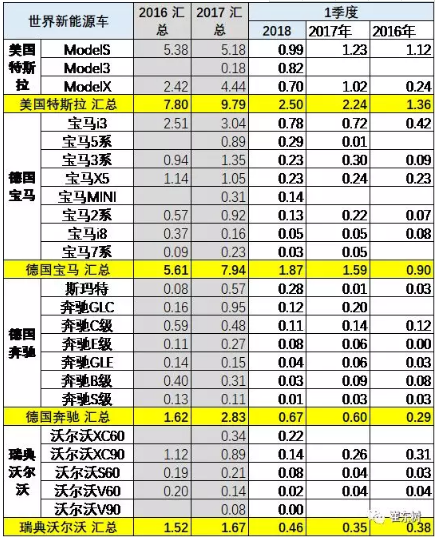 乘联会2018年：1-3月的新能源乘用车的世界份额达到39%