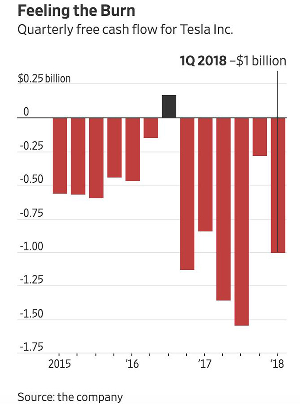 特斯拉一季度亏损7.85亿美元创纪录 将在中国建厂