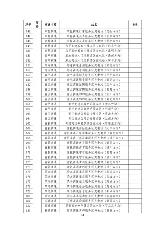 国家电网建成“九纵九横两环” 高速公路快充站 供直流快充服务