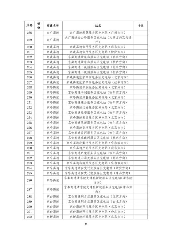 国家电网建成“九纵九横两环” 高速公路快充站 供直流快充服务