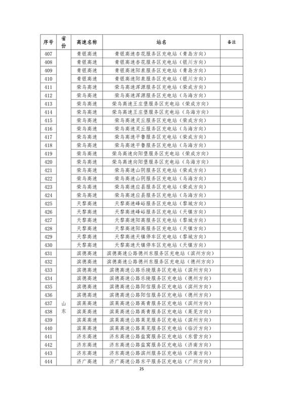 国家电网建成“九纵九横两环” 高速公路快充站 供直流快充服务