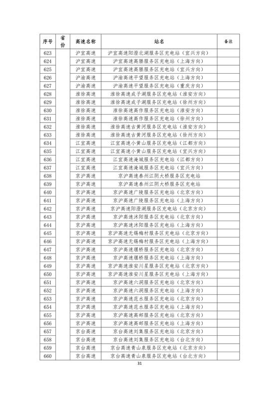 国家电网建成“九纵九横两环” 高速公路快充站 供直流快充服务