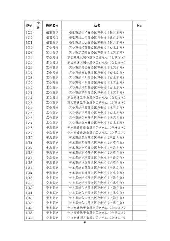 国家电网建成“九纵九横两环” 高速公路快充站 供直流快充服务