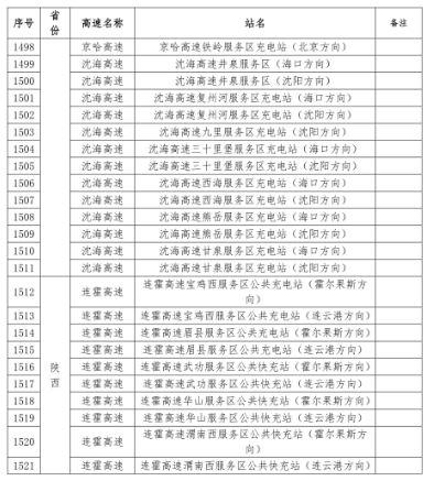 国家电网建成“九纵九横两环” 高速公路快充站 供直流快充服务