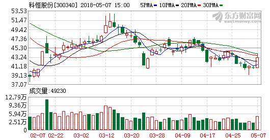 科恒股份：在手订单约10亿 正极材料满负荷生产