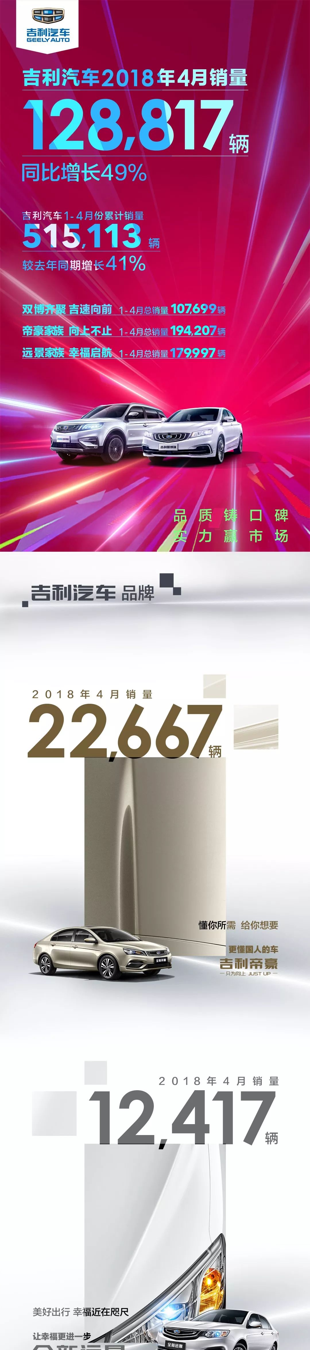 7款车月销过万！吉利汽车4月销量128817辆