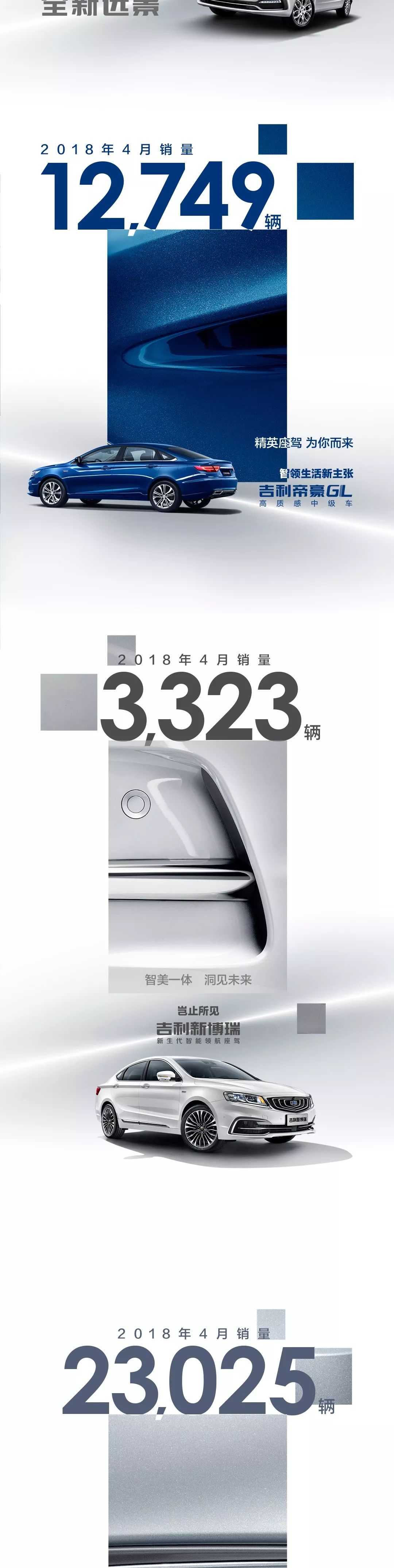 7款车月销过万！吉利汽车4月销量128817辆