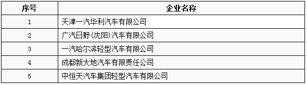 工信部：工信部公布第3批特别公示车辆生产企业 66家企业被“劝退”