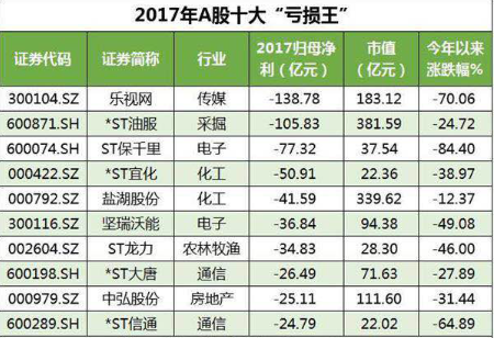 乐视网“病危”：以138.78亿元亏损额成A股“亏损王”