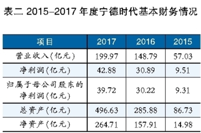 锂电池巨头之殇 宁德时代能否幸免？